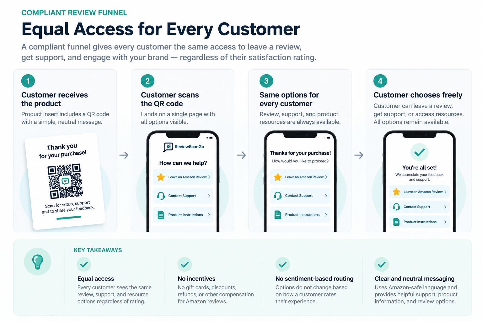 Example of a compliant ReviewScanGo review funnel showing a QR code, equal review and support options, and no sentiment-based review gating.