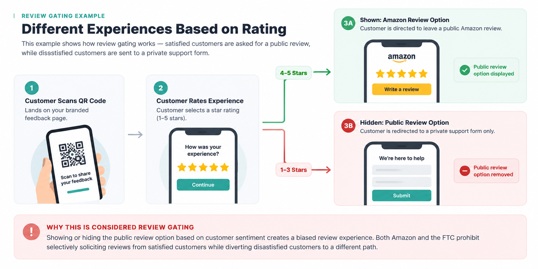 Example of review gating showing how customers who give high ratings are directed to an Amazon review, while customers who give low ratings are directed to private support.