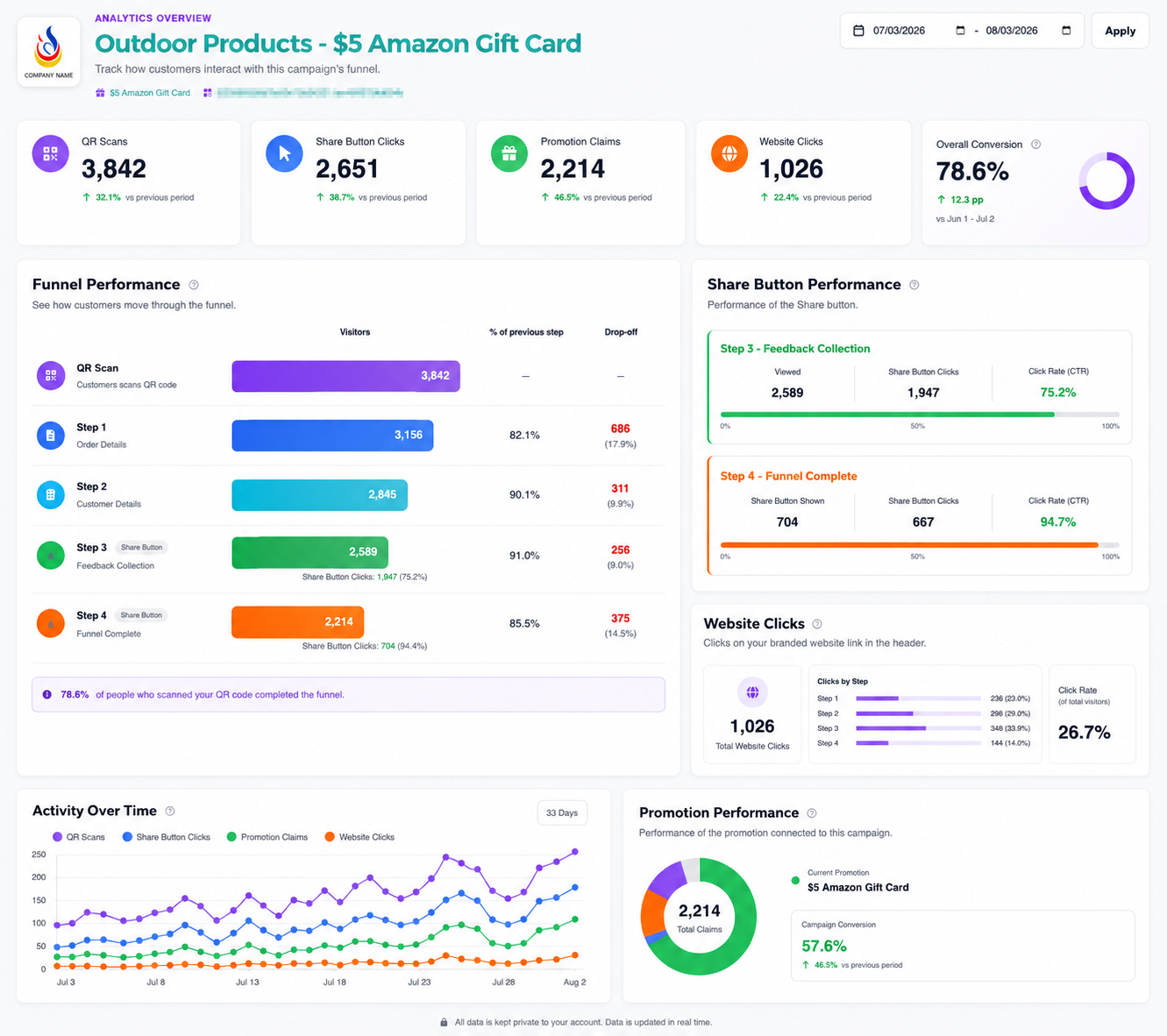 ReviewScanGo Smart Funnel Analytics Dashboard