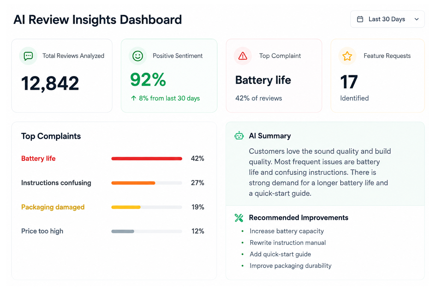 AI Review Insights Dashboard